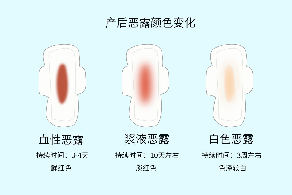 产后恶露颜色变化图