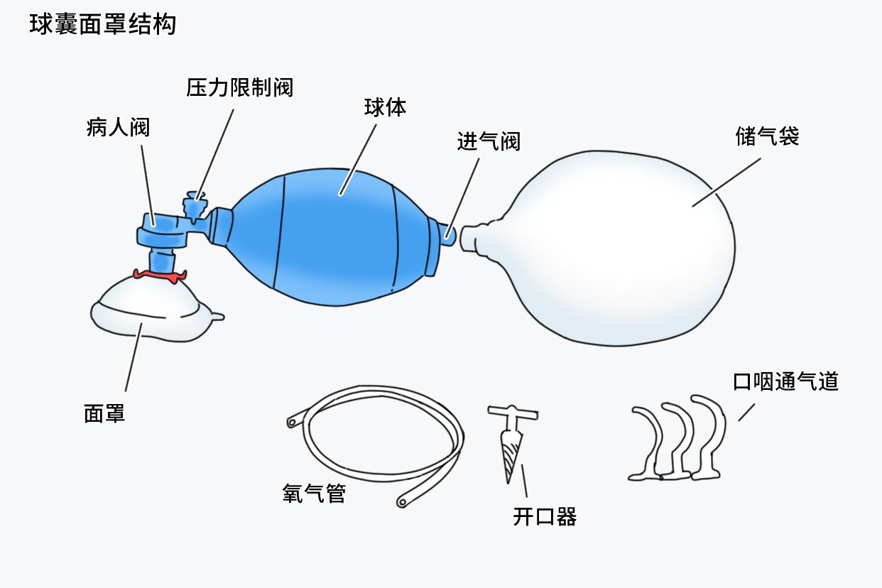 球囊呼吸面罩的使用方法