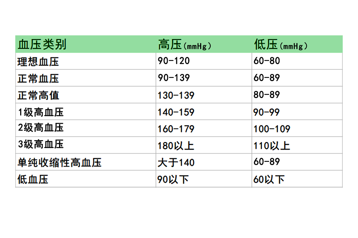 高血压和低血压标准值图