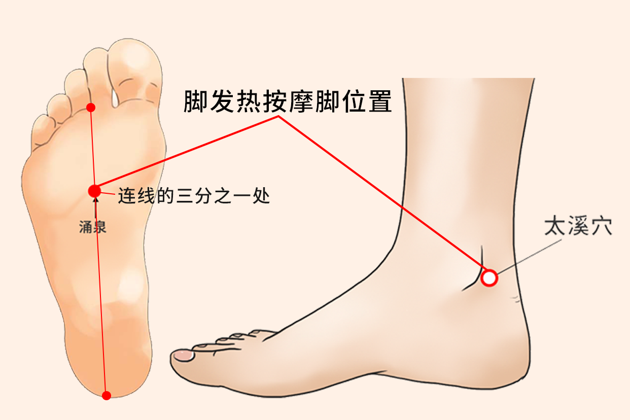 脚发热按摩位置图